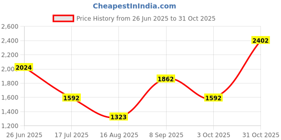 tatacliq.com Louis Philippe Sport Maroon Cotton Regular Fit Striped Sweatshirt louis philippe sport Price History Graph from 26 Jun 2025 to 31 Oct 2025