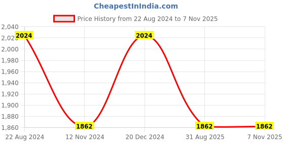 tatacliq.com Louis Philippe Sport Maroon Cotton Slim Fit Checks Shirt louis philippe sport Price History Graph from 22 Aug 2024 to 4 Nov 2025