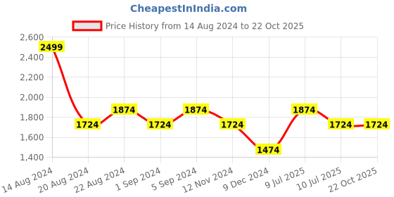 tatacliq.com Louis Philippe Sport Maroon Cotton Slim Fit Printed Polo T-Shirt louis philippe sport Price History Graph from 14 Aug 2024 to 21 Oct 2025