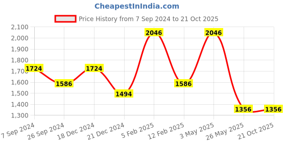 tatacliq.com Louis Philippe Sport Maroon Cotton Slim Fit Printed Polo T-Shirt louis philippe sport Price History Graph from 7 Sep 2024 to 20 Oct 2025
