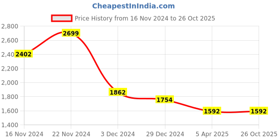 tatacliq.com Louis Philippe Sport Maroon Cotton Slim Fit Printed Shirt louis philippe sport Price History Graph from 16 Nov 2024 to 25 Oct 2025