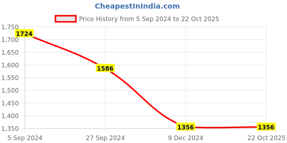 tatacliq.com Louis Philippe Sport Maroon Cotton Slim Fit Printed Shirt louis philippe sport Price History Graph from 5 Sep 2024 to 21 Oct 2025