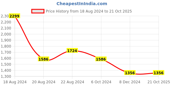 tatacliq.com Louis Philippe Sport Maroon Cotton Slim Fit Printed T-Shirt louis philippe sport Price History Graph from 18 Aug 2024 to 21 Oct 2025