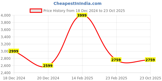tatacliq.com Louis Philippe Sport Maroon Cotton Slim Fit Self Pattern Shirt louis philippe sport Price History Graph from 18 Dec 2024 to 23 Oct 2025