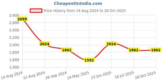 tatacliq.com Louis Philippe Sport Maroon Cotton Slim Fit Striped Shirt louis philippe sport Price History Graph from 14 Aug 2024 to 28 Oct 2025