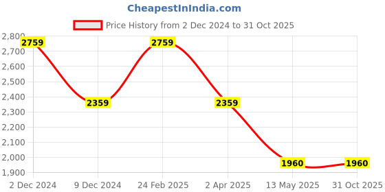tatacliq.com Louis Philippe Sport Maroon Regular Fit Jacket louis philippe sport Price History Graph from 2 Dec 2024 to 31 Oct 2025