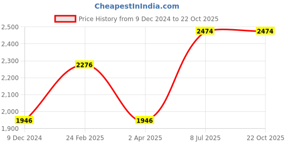 tatacliq.com Louis Philippe Sport Maroon Slim Fit Self Pattern Shirt louis philippe Price History Graph from 9 Dec 2024 to 21 Oct 2025