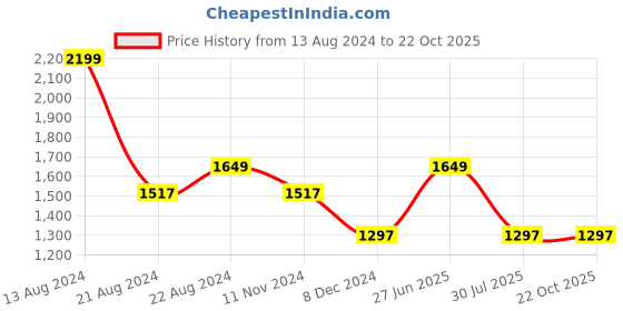 tatacliq.com Louis Philippe Sport Maroon Slim Fit Shirt louis philippe sport Price History Graph from 13 Aug 2024 to 22 Oct 2025