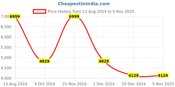 tatacliq.com Louis Philippe Sport Mid Navy Regular Fit Quilted Jacket louis philippe sport Price History Graph from 13 Aug 2024 to 2 Nov 2025