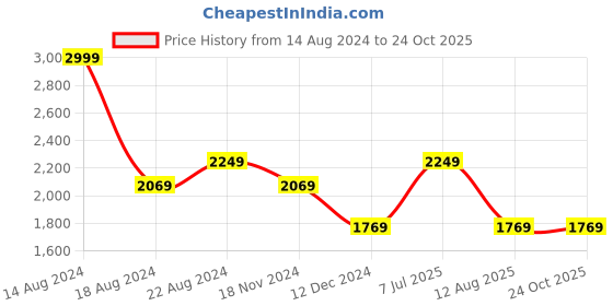 tatacliq.com Louis Philippe Sport Multi Cotton Slim Fit Colour Block T-Shirt louis philippe sport Price History Graph from 14 Aug 2024 to 22 Oct 2025