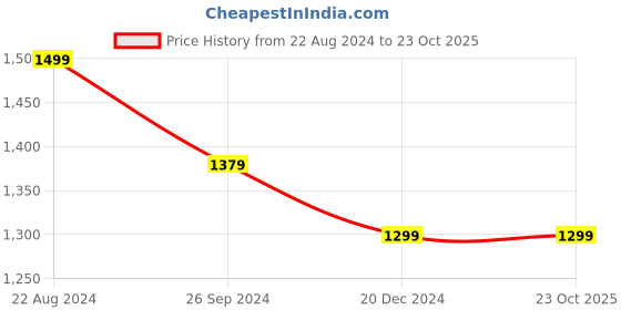 tatacliq.com Louis Philippe Sport Multi Cotton Slim Fit Striped Polo T-Shirt louis philippe sport Price History Graph from 22 Aug 2024 to 23 Oct 2025