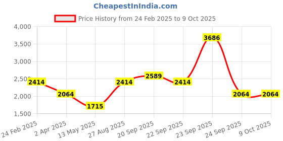 tatacliq.com Louis Philippe Sport Multicolored Cotton Regular Fit Colour Block Sweatshirt louis philippe sport Price History Graph from 24 Feb 2025 to 6 Oct 2025