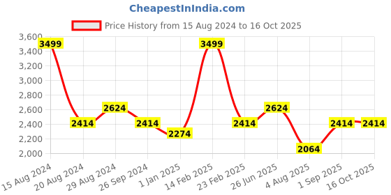 tatacliq.com Louis Philippe Sport Multicolored Cotton Regular Fit Striped Shirts louis philippe sport Price History Graph from 15 Aug 2024 to 16 Oct 2025