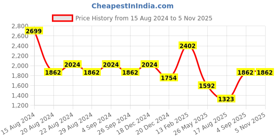 tatacliq.com Louis Philippe Sport Multicolored Cotton Slim Fit Colour Block Polo T-Shirt louis philippe sport Price History Graph from 15 Aug 2024 to 31 Oct 2025