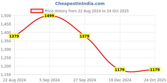 tatacliq.com Louis Philippe Sport Multicolored Cotton Slim Fit Striped Polo T-Shirt louis philippe sport Price History Graph from 22 Aug 2024 to 23 Oct 2025