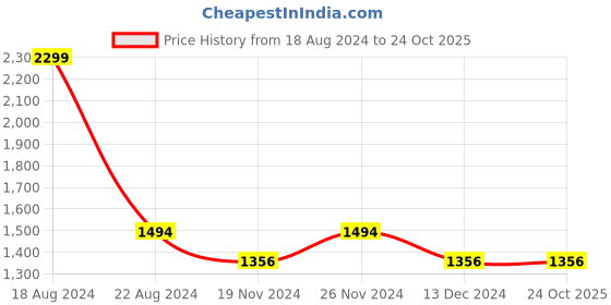 tatacliq.com Louis Philippe Sport Multicolored Cotton Slim Fit Striped Shirt louis philippe sport Price History Graph from 18 Aug 2024 to 23 Oct 2025