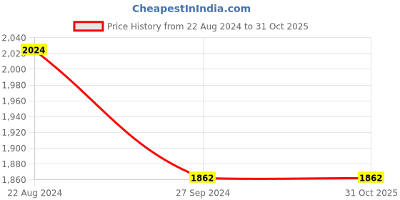tatacliq.com Louis Philippe Sport Multicolored Slim Fit Checks Shirt louis philippe sport Price History Graph from 22 Aug 2024 to 31 Oct 2025