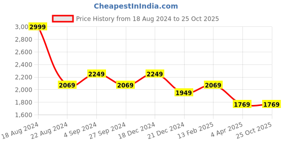 tatacliq.com Louis Philippe Sport Navy Blue Slim Fit Printed Shirt louis philippe sport Price History Graph from 18 Aug 2024 to 24 Oct 2025