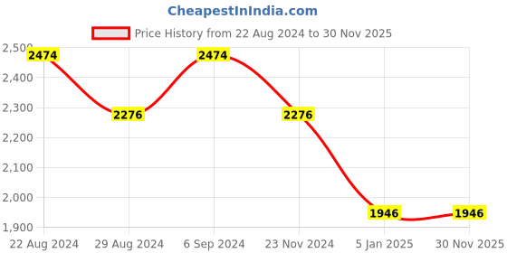 tatacliq.com Louis Philippe Sport Navy Cotton Regular Fit Printed Polo T-Shirt louis philippe sport Price History Graph from 22 Aug 2024 to 29 Nov 2025