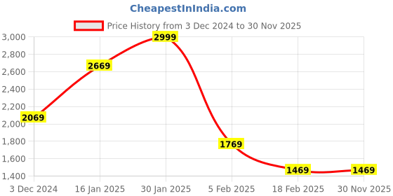 tatacliq.com Louis Philippe Sport Navy Cotton Regular Fit Printed Sweatshirt louis philippe sport Price History Graph from 3 Dec 2024 to 30 Nov 2025