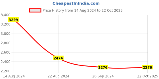 tatacliq.com Louis Philippe Sport Navy Cotton Regular Fit Self Pattern Polo T-Shirt louis philippe sport Price History Graph from 14 Aug 2024 to 22 Oct 2025