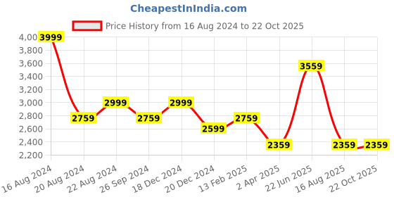 tatacliq.com Louis Philippe Sport Navy Cotton Regular Fit Striped Shirt louis philippe sport Price History Graph from 16 Aug 2024 to 22 Oct 2025