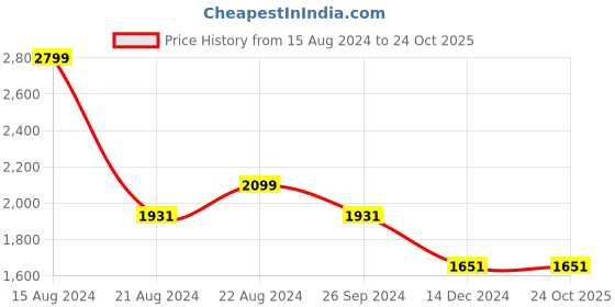 tatacliq.com Louis Philippe Sport Navy Cotton Slim Fit Checks Shirt louis philippe sport Price History Graph from 15 Aug 2024 to 22 Oct 2025