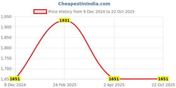 tatacliq.com Louis Philippe Sport Navy Cotton Slim Fit Checks Shirt louis philippe sport Price History Graph from 9 Dec 2024 to 22 Oct 2025