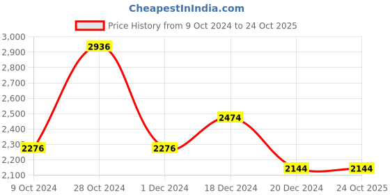 tatacliq.com Louis Philippe Sport Navy Cotton Slim Fit Color-Block Shirt louis philippe sport Price History Graph from 9 Oct 2024 to 23 Oct 2025