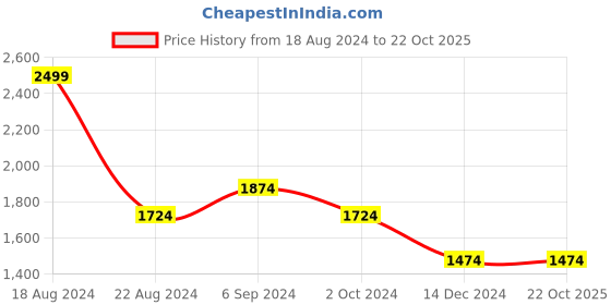tatacliq.com Louis Philippe Sport Navy Cotton Slim Fit Printed Polo T-Shirt louis philippe sport Price History Graph from 18 Aug 2024 to 21 Oct 2025
