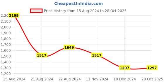 tatacliq.com Louis Philippe Sport Navy Cotton Slim Fit Printed Shirt louis philippe sport Price History Graph from 15 Aug 2024 to 27 Oct 2025