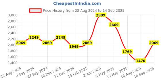 tatacliq.com Louis Philippe Sport Navy Cotton Slim Fit Printed Shirt louis philippe sport Price History Graph from 22 Aug 2024 to 14 Sep 2025