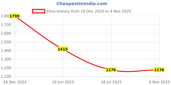 tatacliq.com Louis Philippe Sport Navy Cotton Slim Fit Printed Shirt louis philippe sport Price History Graph from 18 Dec 2024 to 2 Nov 2025