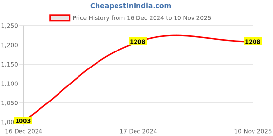 tatacliq.com Louis Philippe Sport Navy Cotton Slim Fit Printed Shorts louis philippe sport Price History Graph from 16 Dec 2024 to 9 Nov 2025