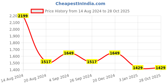 tatacliq.com Louis Philippe Sport Navy Cotton Slim Fit Shirt louis philippe sport Price History Graph from 14 Aug 2024 to 27 Oct 2025
