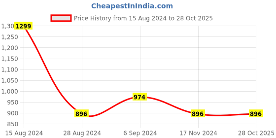 tatacliq.com Louis Philippe Sport Navy Cotton Slim Fit Striped Polo T-Shirt louis philippe sport Price History Graph from 15 Aug 2024 to 27 Oct 2025