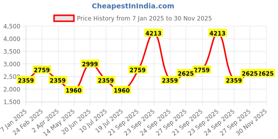 tatacliq.com Louis Philippe Sport Navy Polyester Mandarin Collar Jacket louis philippe sport Price History Graph from 7 Jan 2025 to 30 Nov 2025