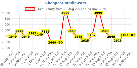 tatacliq.com Louis Philippe Sport Navy Regular Fit Bomber Jacket louis philippe sport Price History Graph from 28 Aug 2024 to 23 Nov 2025