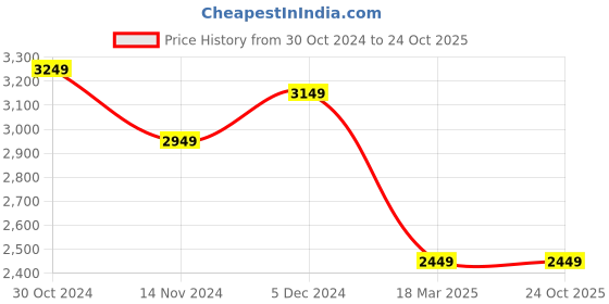 tatacliq.com Louis Philippe Sport Navy Regular Fit Bomber Jacket louis philippe sport Price History Graph from 30 Oct 2024 to 22 Oct 2025