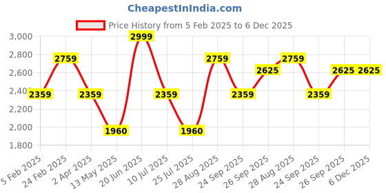 tatacliq.com Louis Philippe Sport Navy Regular Fit Bomber Jacket louis philippe sport Price History Graph from 5 Feb 2025 to 6 Dec 2025