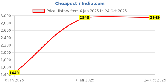 tatacliq.com Louis Philippe Sport Navy Regular Fit Jacket louis philippe sport Price History Graph from 6 Jan 2025 to 22 Oct 2025