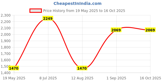 tatacliq.com Louis Philippe Sport Navy Regular Fit Printed Sweatshirt louis philippe sport Price History Graph from 19 May 2025 to 16 Oct 2025