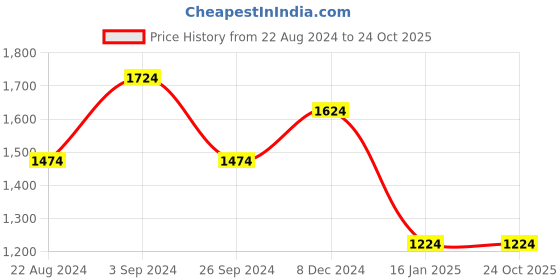 tatacliq.com Louis Philippe Sport Navy Regular Fit SweatShirt louis philippe sport Price History Graph from 22 Aug 2024 to 22 Oct 2025