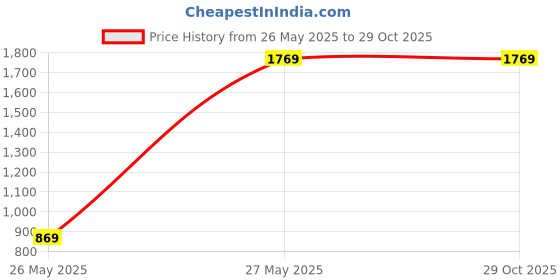 tatacliq.com Louis Philippe Sport Navy Slim Fit Checks Shirt louis philippe sport Price History Graph from 26 May 2025 to 29 Oct 2025