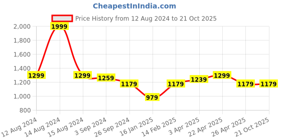 tatacliq.com Louis Philippe Sport Navy Slim Fit Printed Polo T-Shirt louis philippe sport Price History Graph from 12 Aug 2024 to 21 Oct 2025