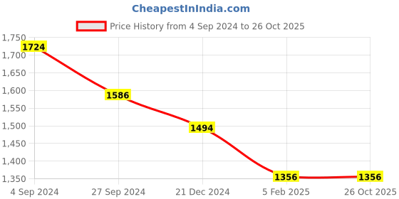 tatacliq.com Louis Philippe Sport Navy Slim Fit Printed Polo T-Shirt louis philippe sport Price History Graph from 4 Sep 2024 to 26 Oct 2025