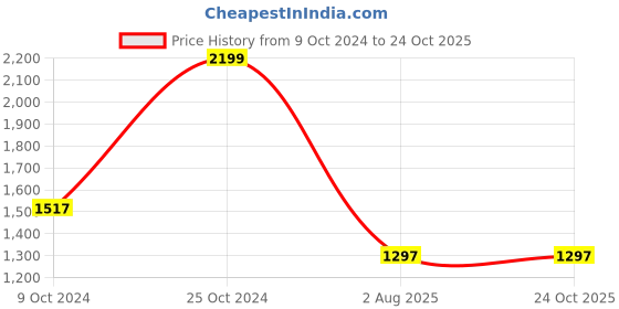 tatacliq.com Louis Philippe Sport Navy Slim Fit Printed Shorts louis philippe sport Price History Graph from 9 Oct 2024 to 23 Oct 2025