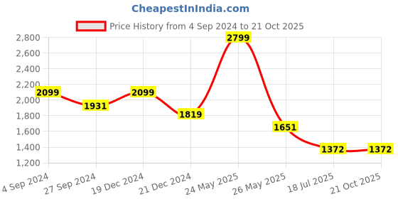 tatacliq.com Louis Philippe Sport Navy Slim Fit Trousers louis philippe sport Price History Graph from 4 Sep 2024 to 21 Oct 2025