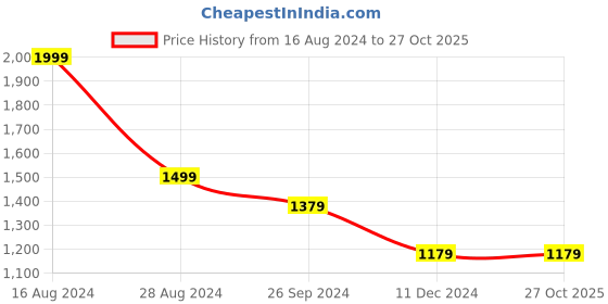 tatacliq.com Louis Philippe Sport Olive Cotton Slim Fit Striped Polo T-Shirt louis philippe sport Price History Graph from 16 Aug 2024 to 27 Oct 2025