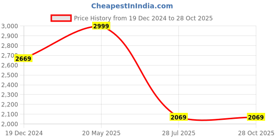 tatacliq.com Louis Philippe Sport Olive Cotton Slim Fit Striped Shirt louis philippe Price History Graph from 19 Dec 2024 to 27 Oct 2025